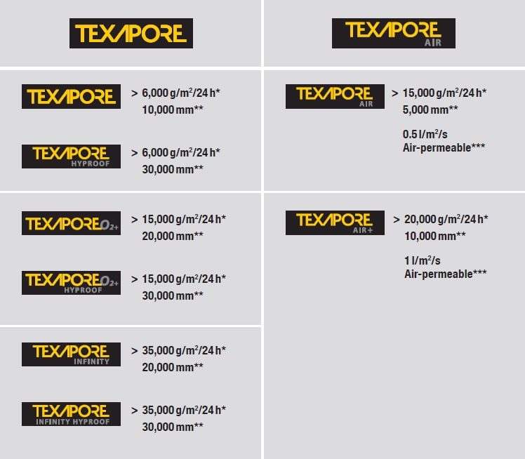 Texapore| Porównanie właściwości poszczególnych rodzajów membran z rodziny Texapore